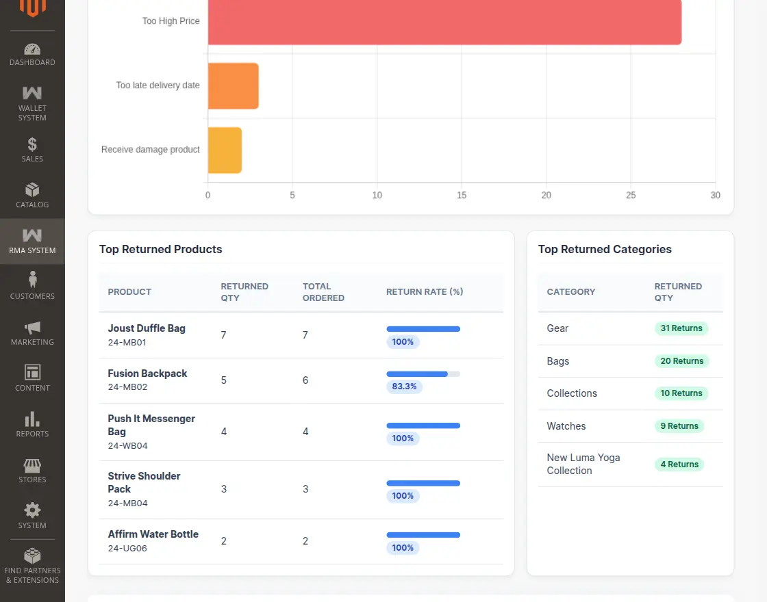 RMA all activity