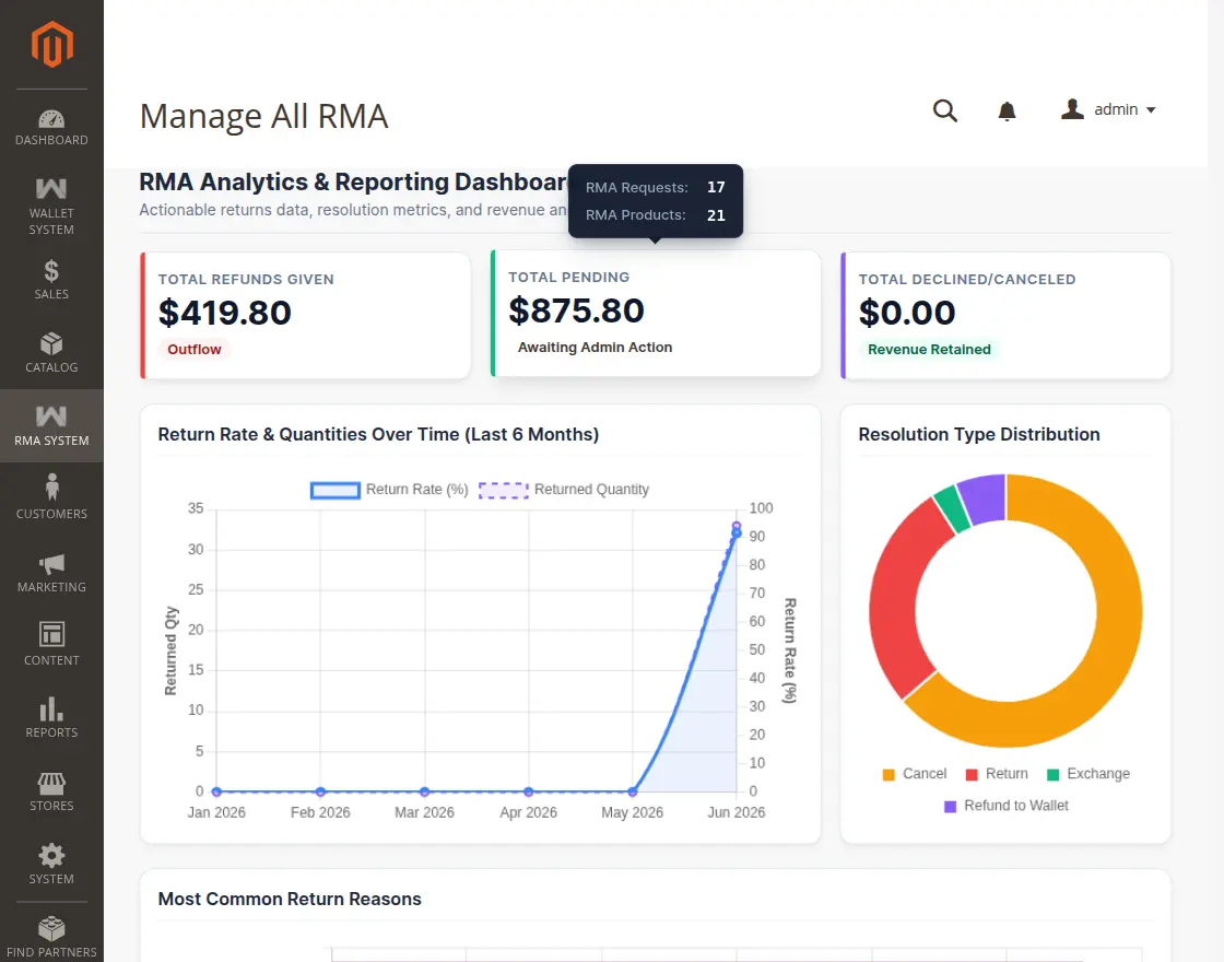 Total pending RMA