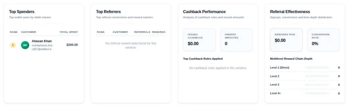 Campaign Effectiveness & Customer Standings