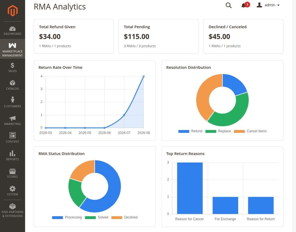 Mp MRA dashboard