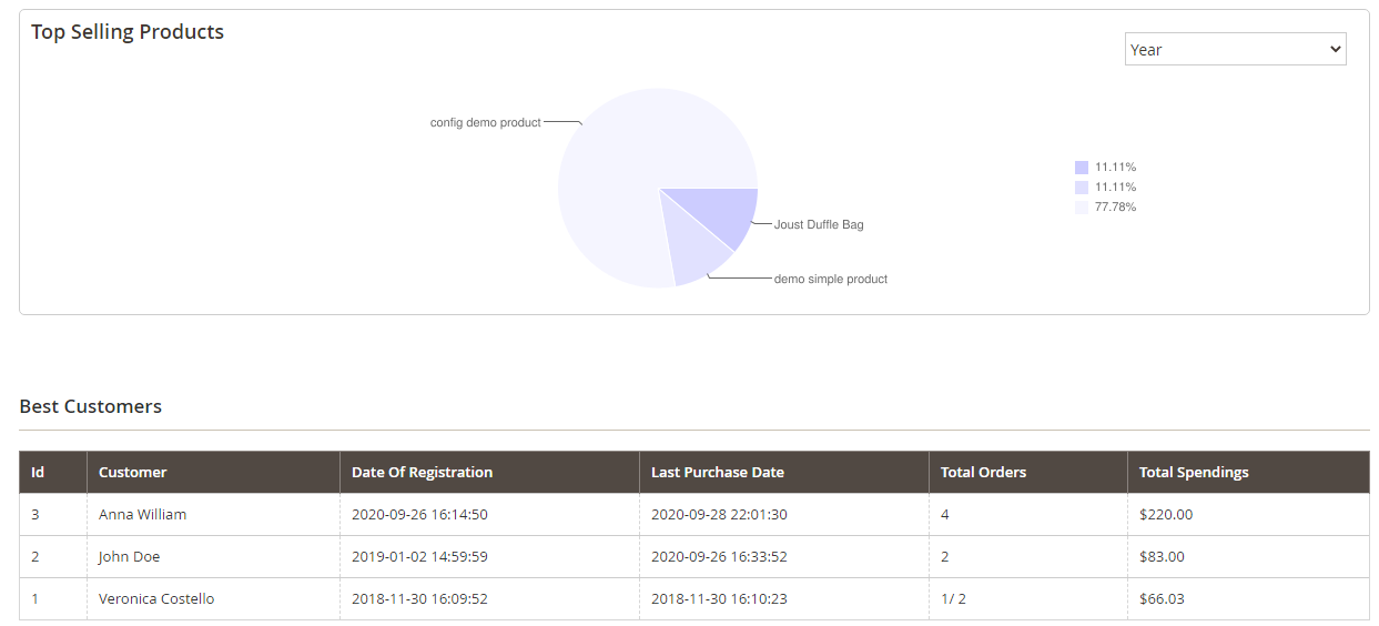 Magento 2 Marketplace Advanced Report System