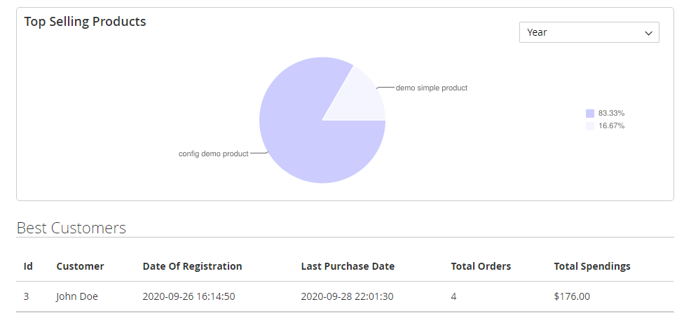 Magento 2 Multi vendor Advanced Report System