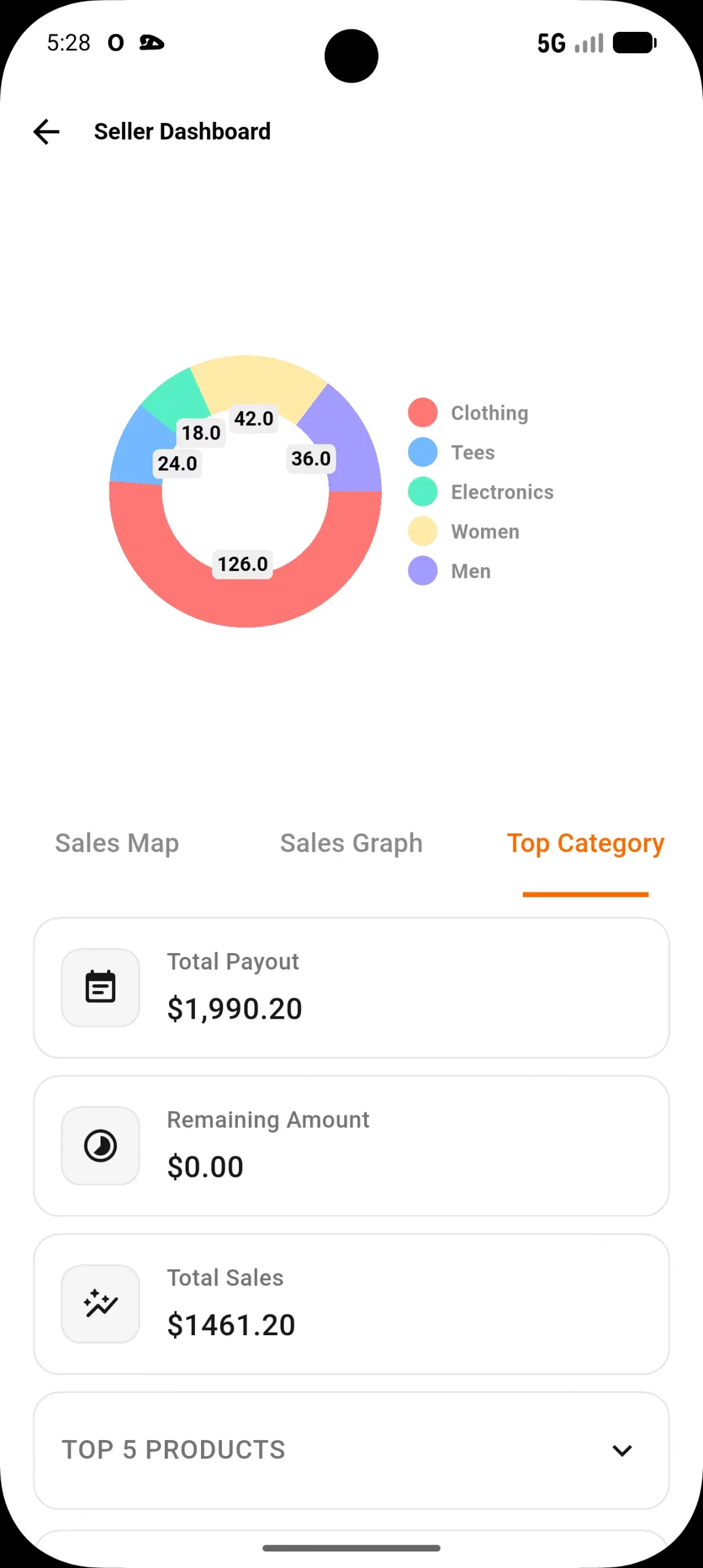 top selling category