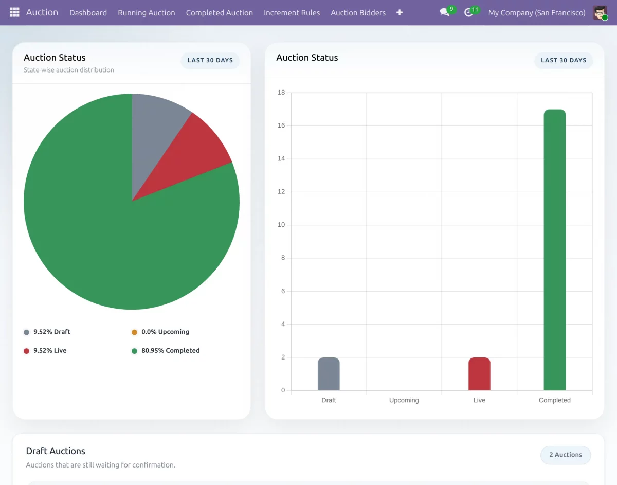 Auction Dashboard