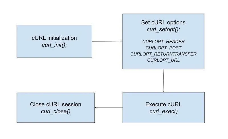 simultaneous cURL requests using curl_multi_exec in PHP workflow