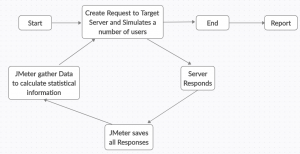Apache JMeter Tutorial: Load Testing a Login Page Step by Step
