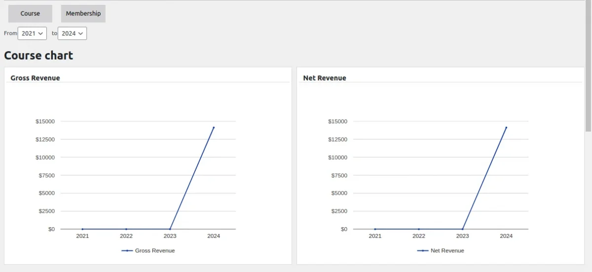 learning management system report cource chart