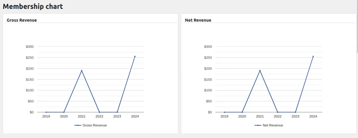 learning management system membership chart