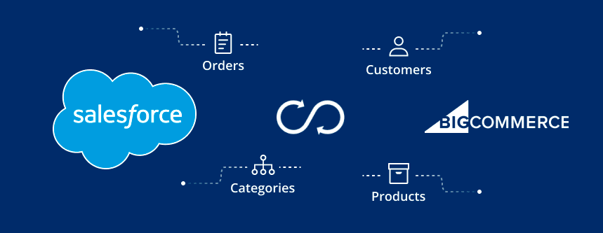 salesforce bigcommerce connector