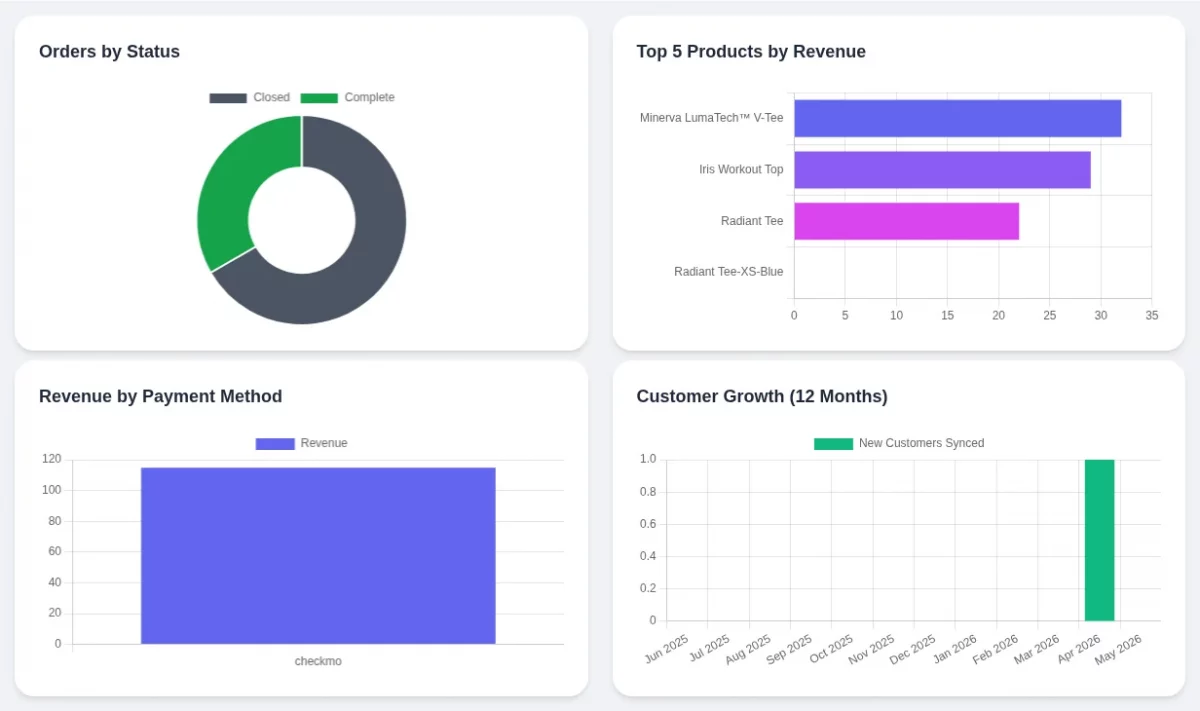 dashboard charts grid