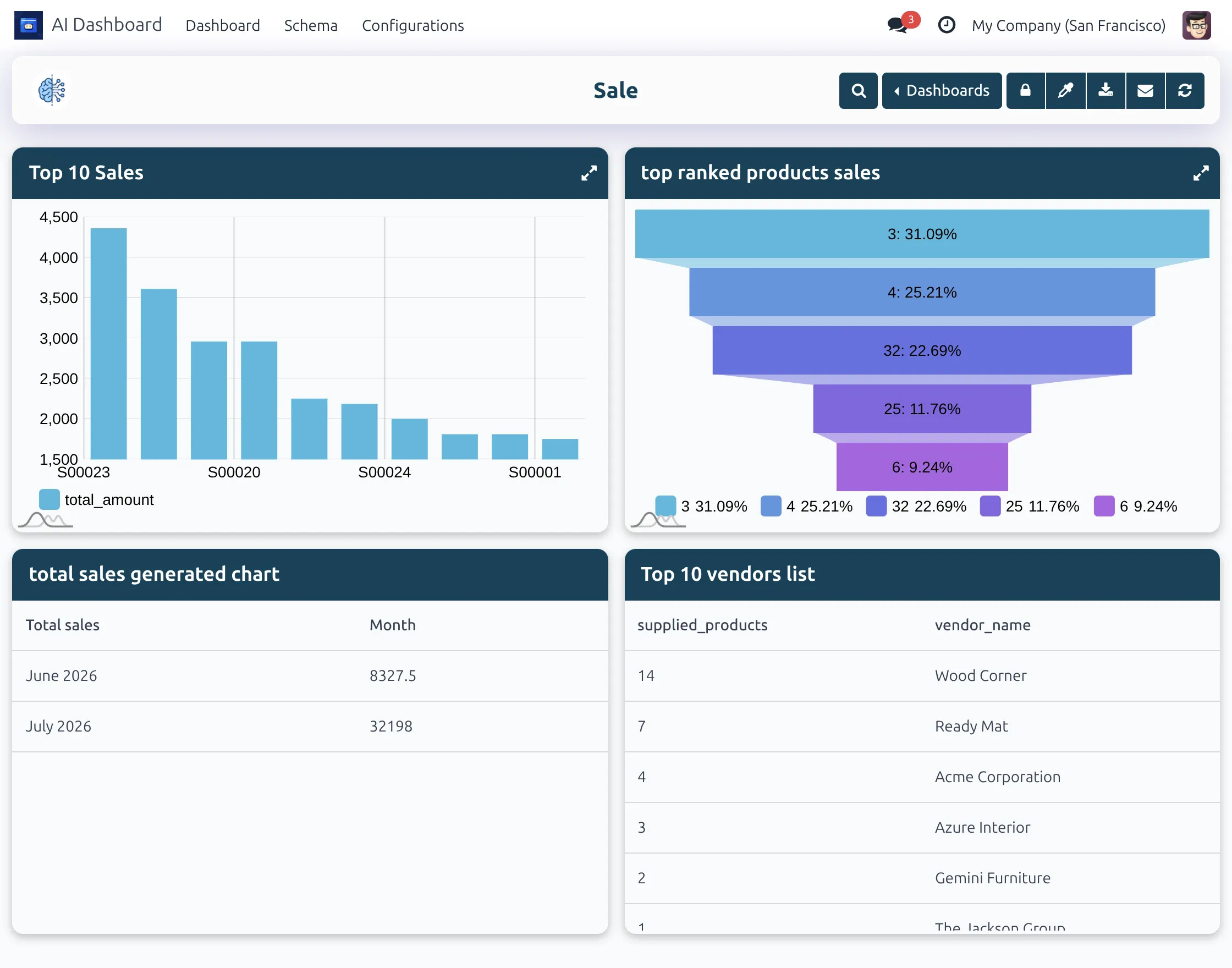 ai dashboard business reports