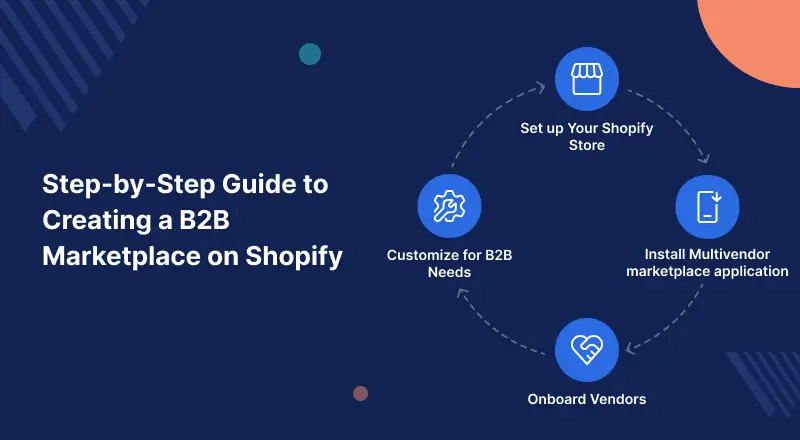 b2b marketplace on Shopify