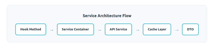servicearchitectureflow