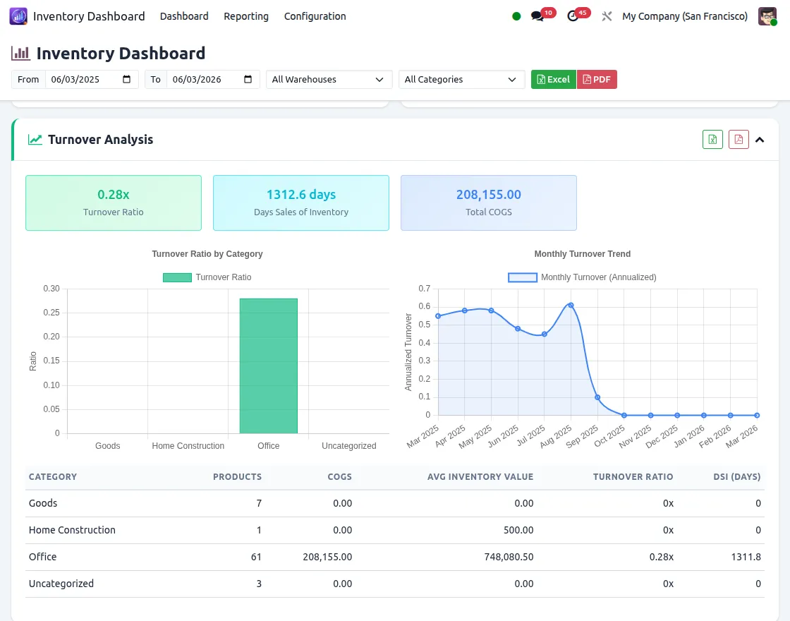 Inventory Dashboard Analysis