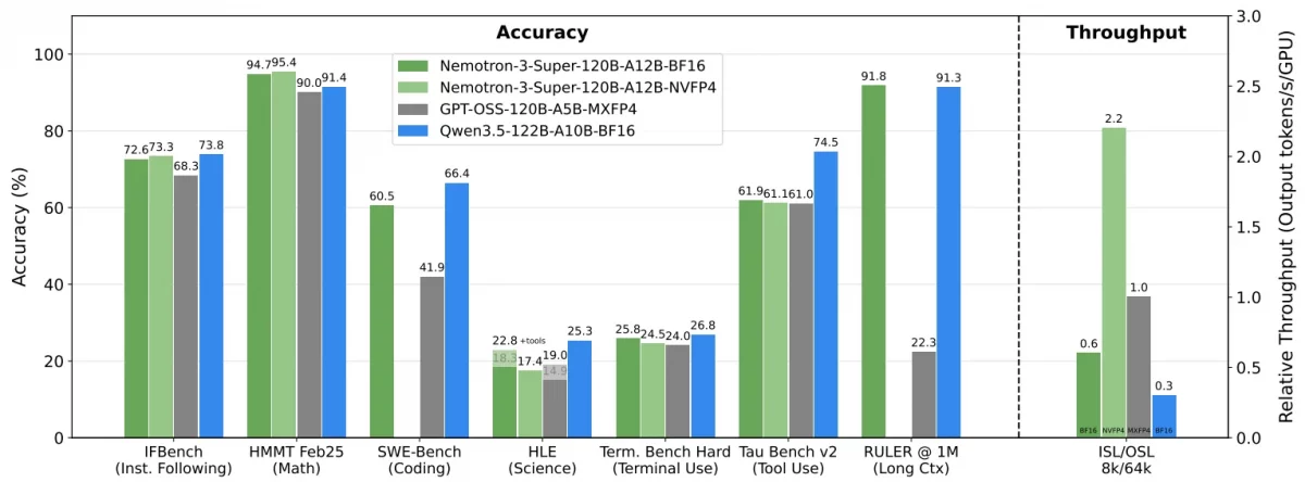 Nemotron 3 Super Benchmarks
