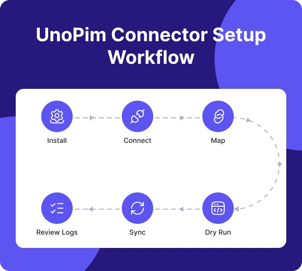 WooCommerce UnoPim Connector