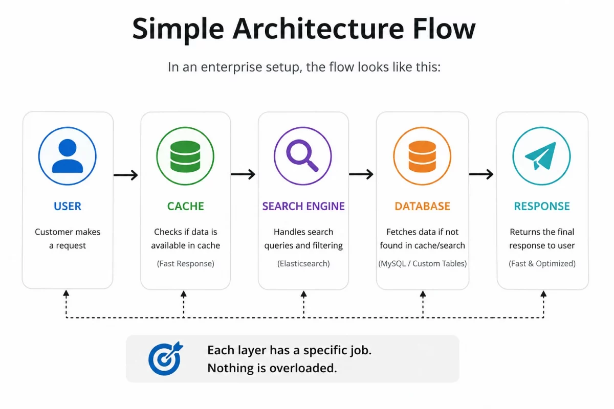 Enterprise WooCommerce architecture flow diagram showing customer request path