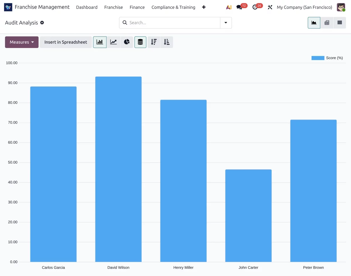 analytical reporting using graphs