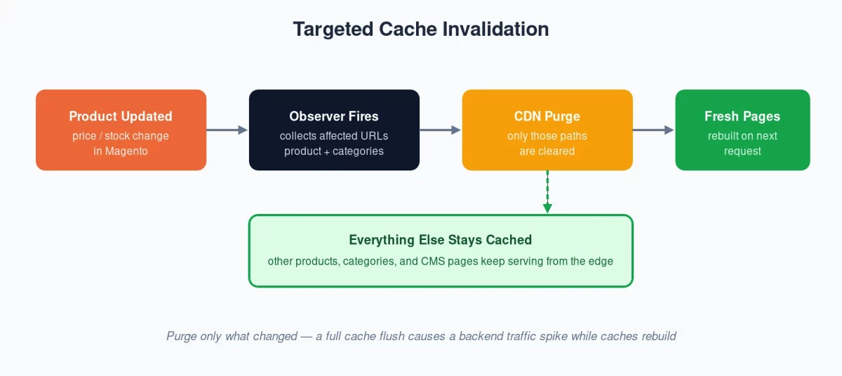 magento-cache-invalidation