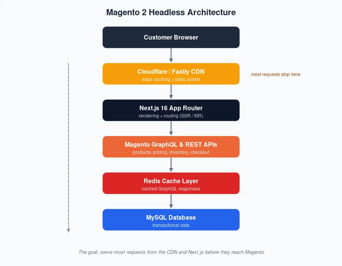 magento-headless-architecture