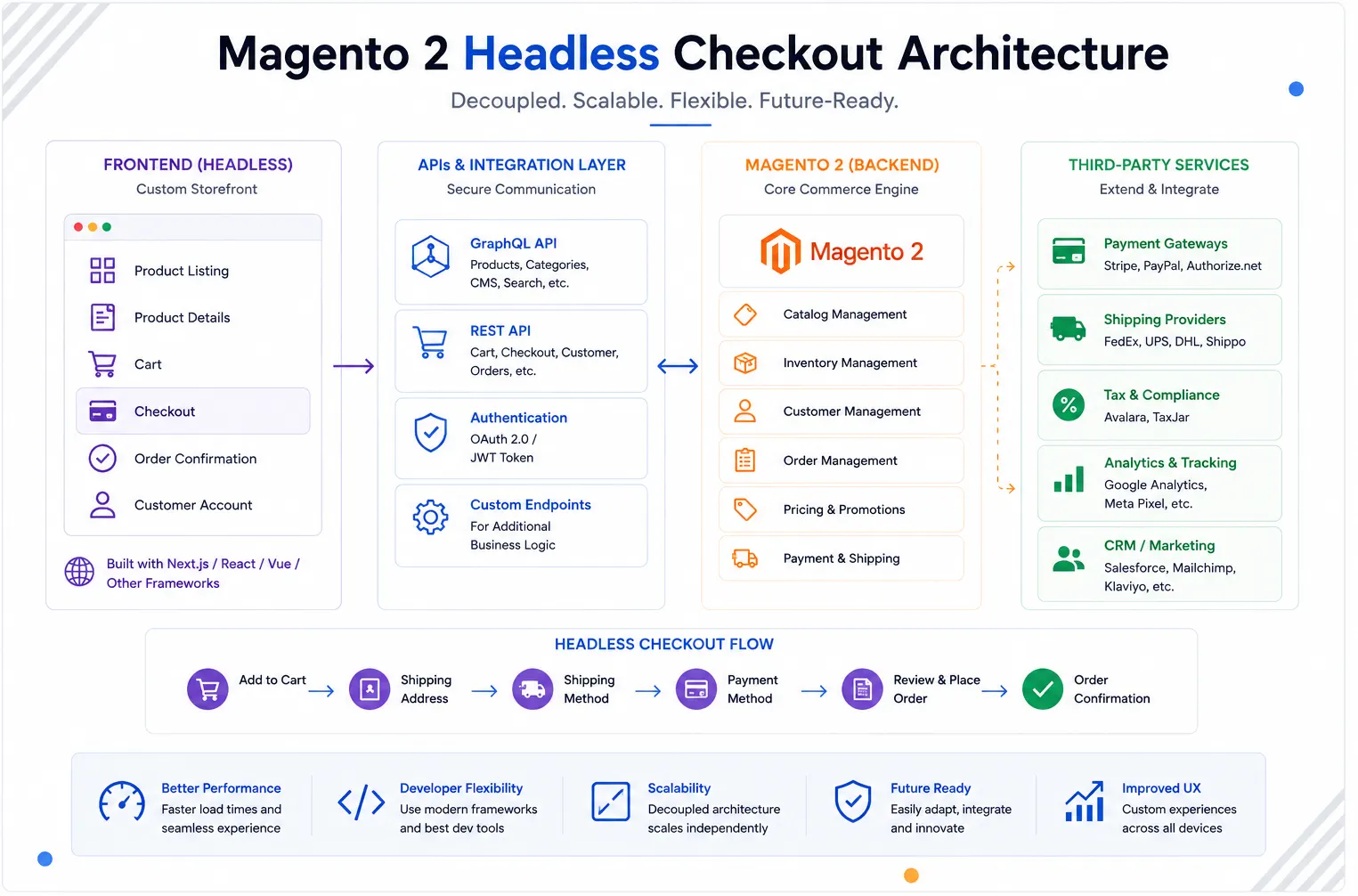 Magento 2 Headless Checkout Architecture