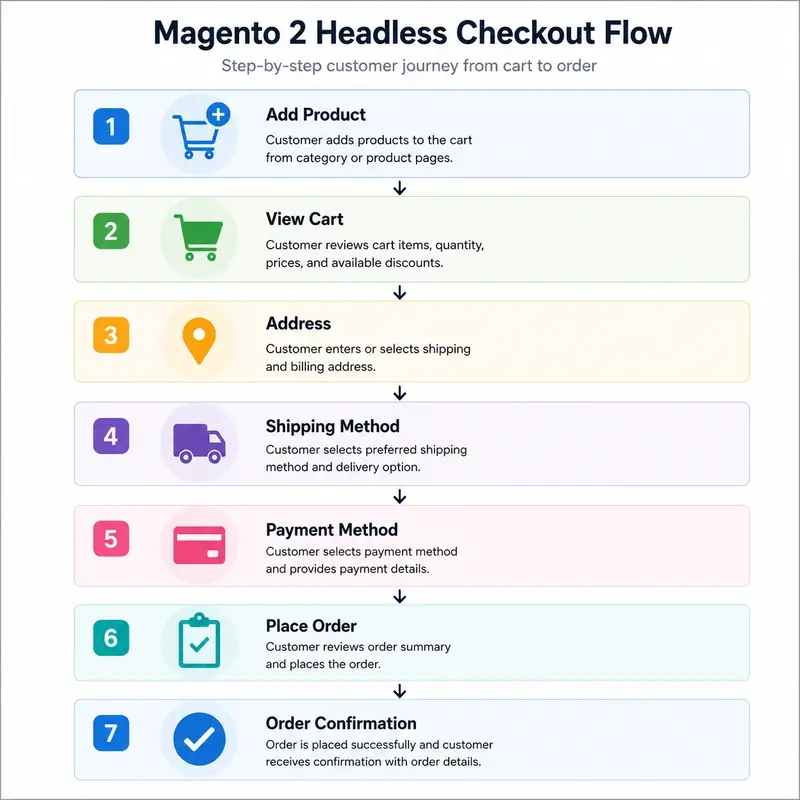 Magento 2 Headless Checkout Flow