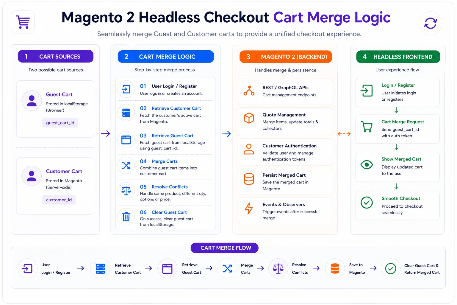 Magento 2 Headless Checkout Cart Merge Logic