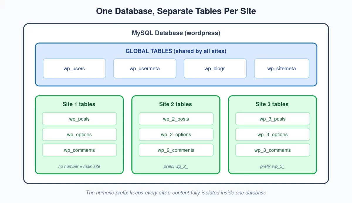 WordPress Multisite database tables shared and isolated per site