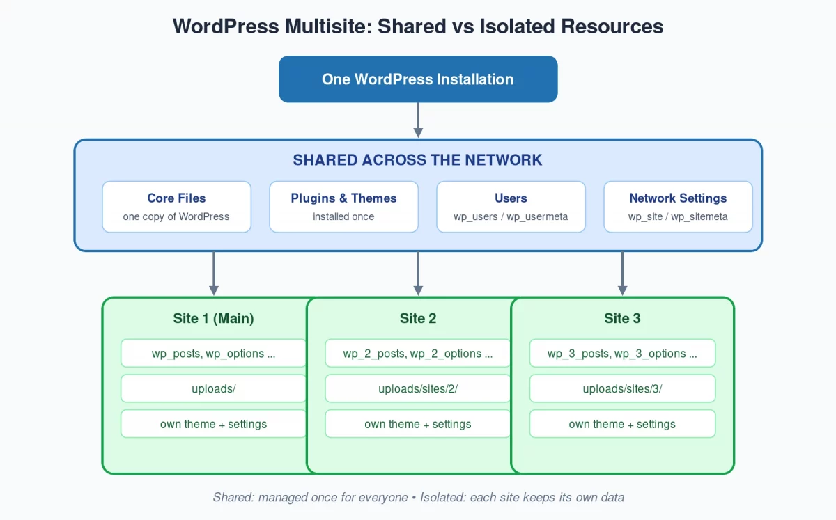 WordPress Multisite shared and isolated resources architecture diagram