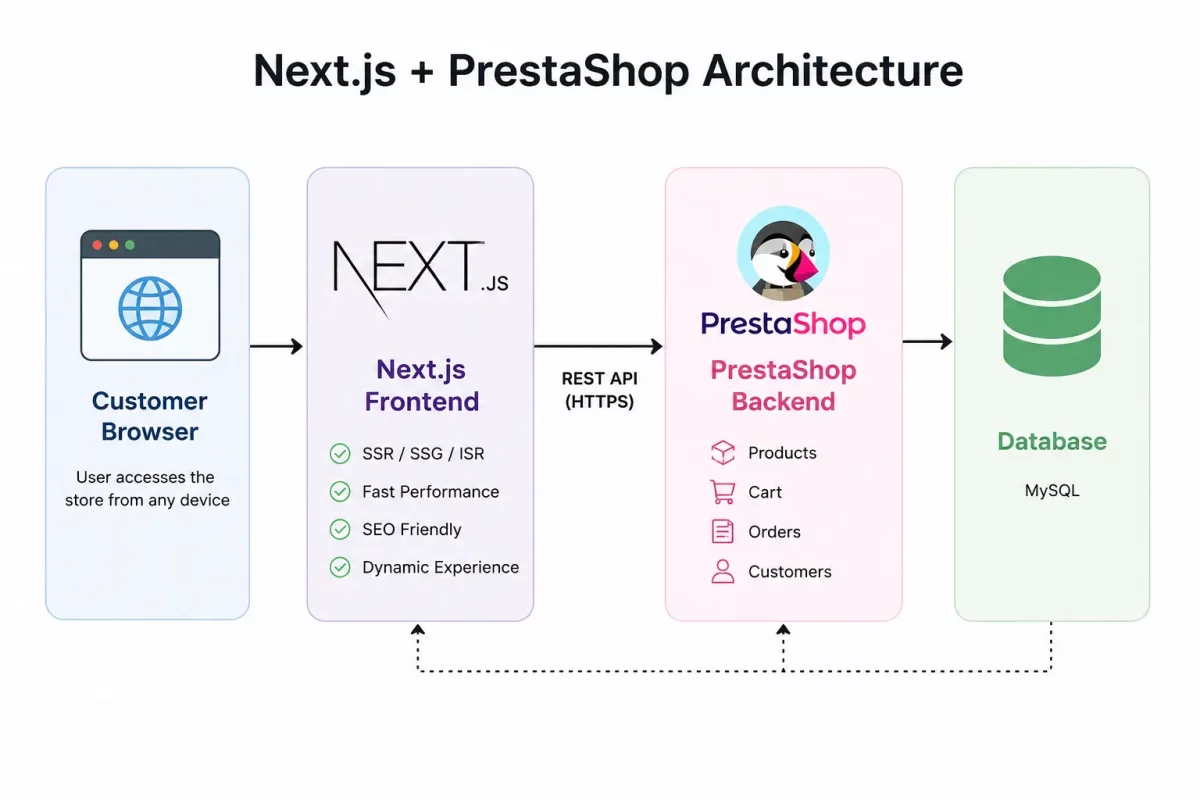 prestahop-headless