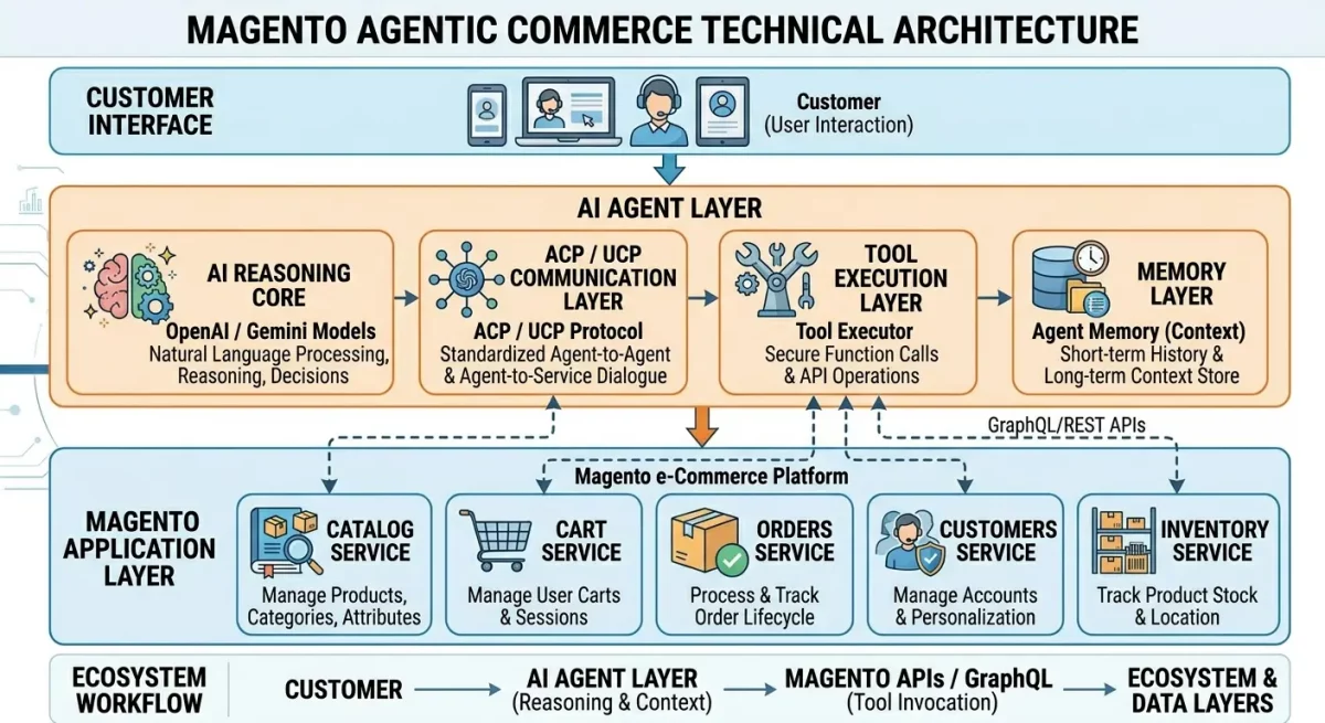 Technical Architecture