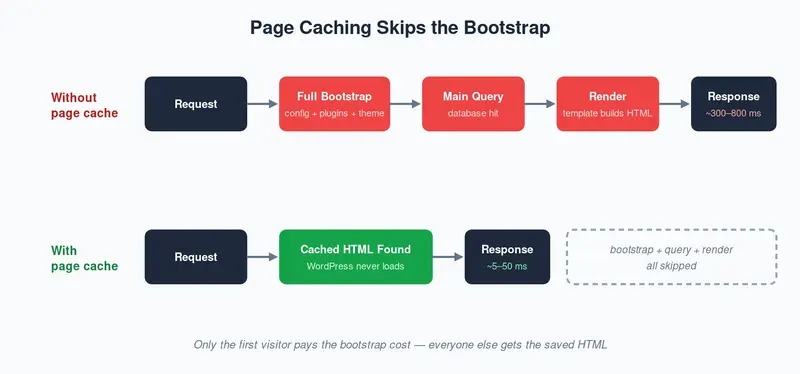 Page caching skips the WordPress bootstrap process and serves cached HTML instantly
