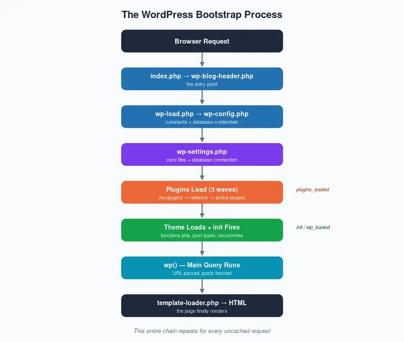 WordPress bootstrap process flow diagram from index.php to template loading