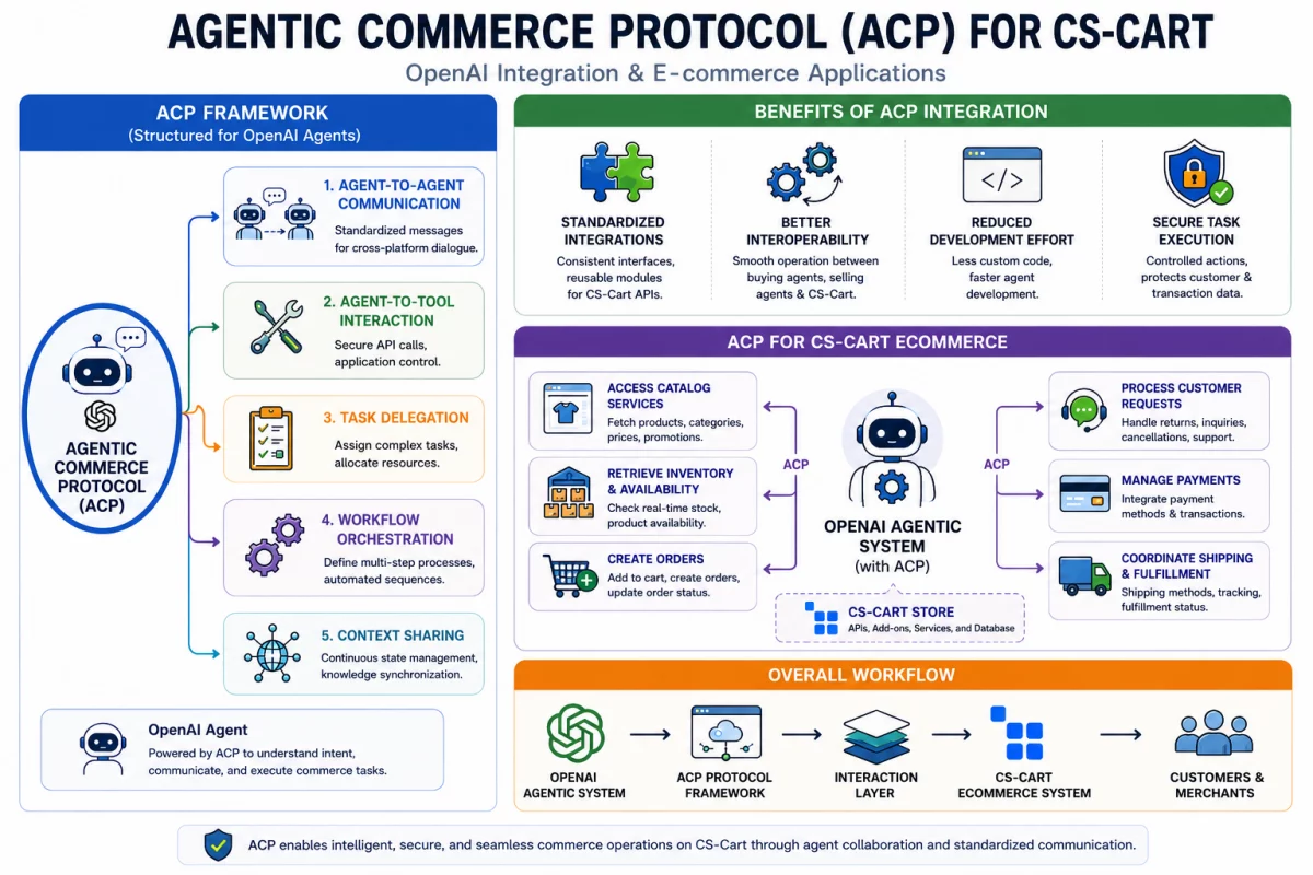 Agentic Commerce Protocol (ACP) integration with CS-Cart