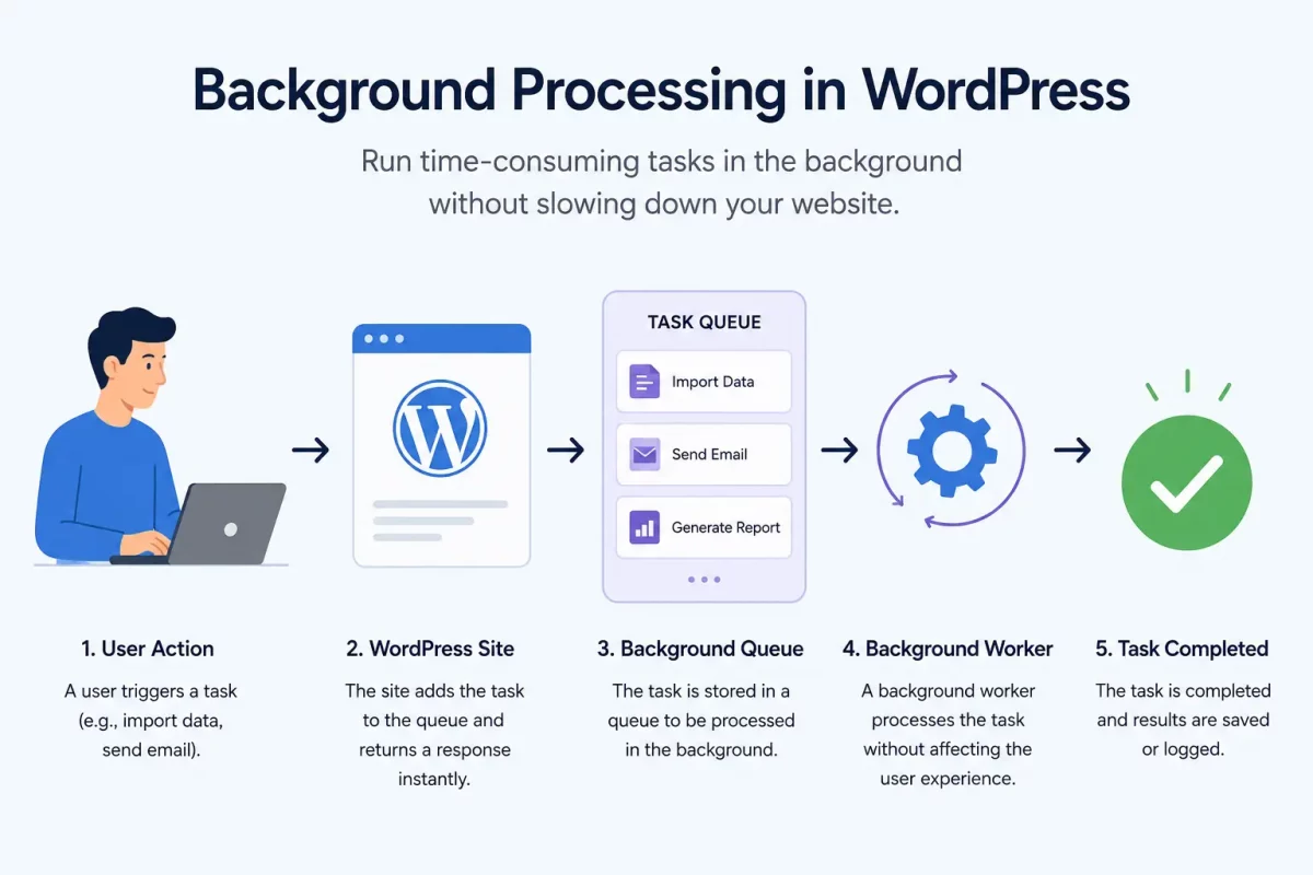 background processing in WordPress workflow diagram