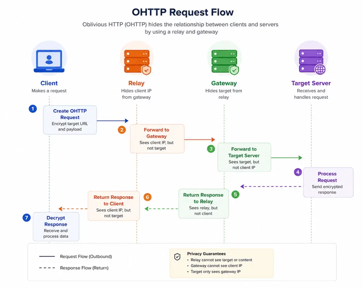 Cloudflare pvcli OHTTP request workflow