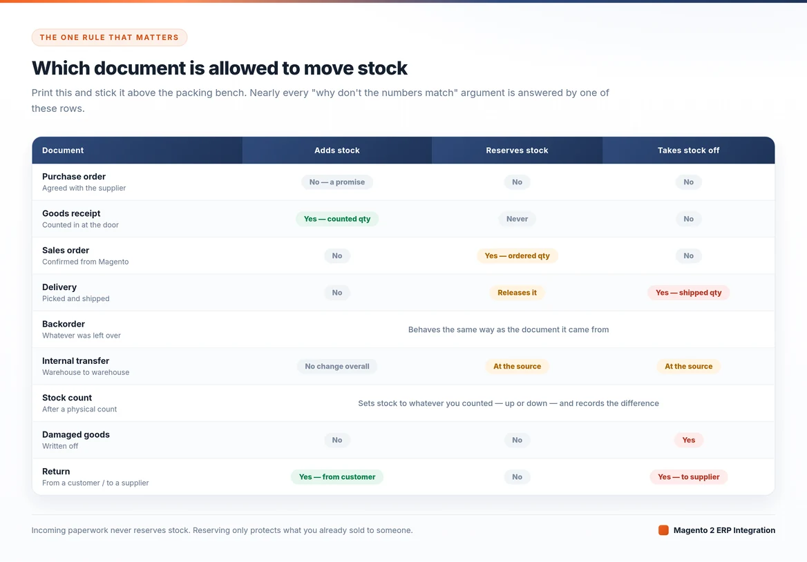 which erp documents move stock in adobe commerce