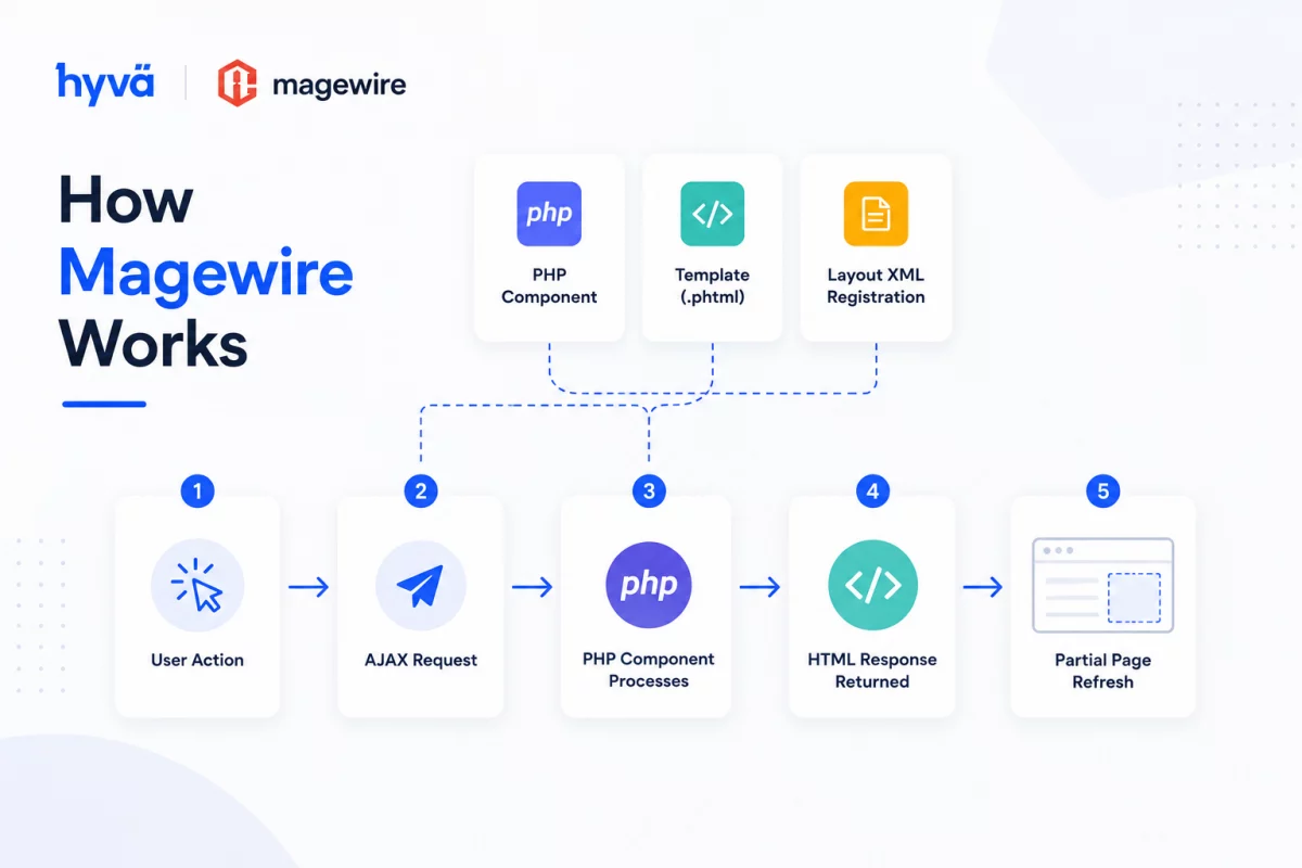 how-magewire-works