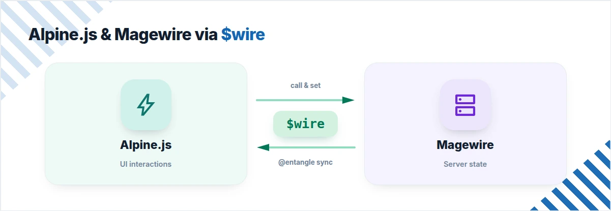 Alpine.js and Magewire communicate through the $wire object