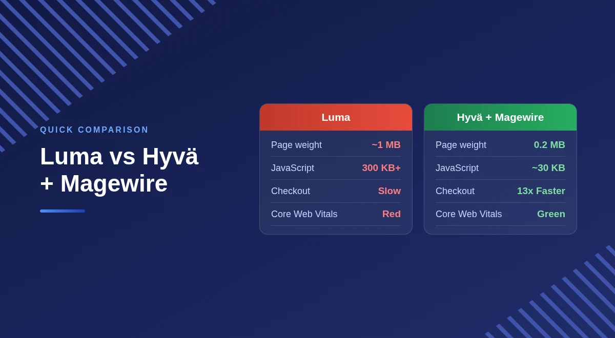 Luma vs Hyvä plus Magewire Magento frontend performance comparison