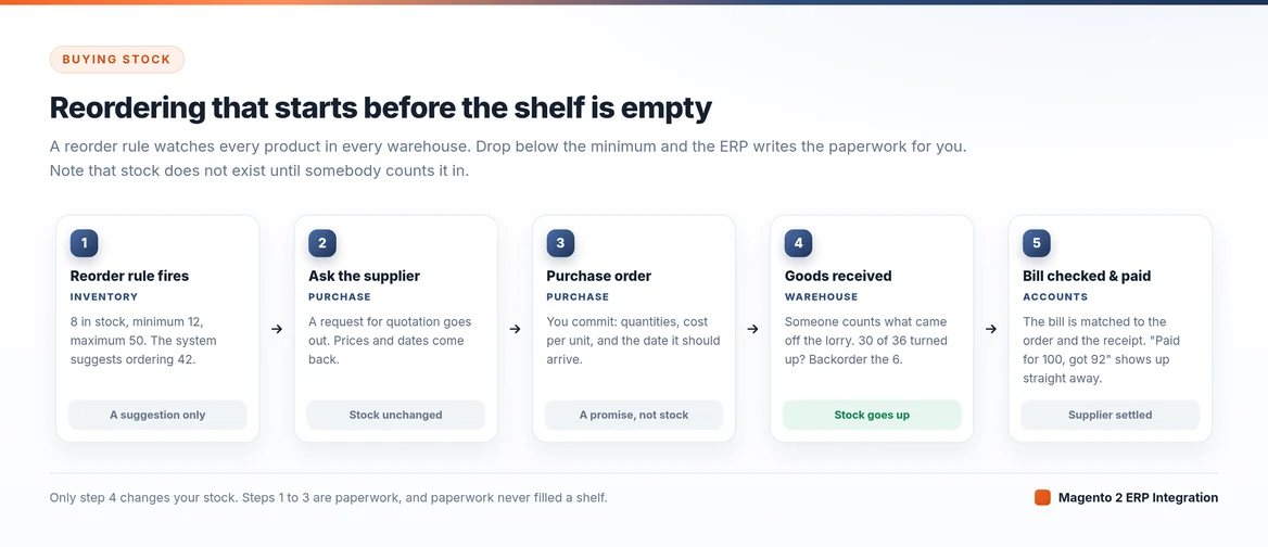 adobe commerce purchase order and goods receipt flow