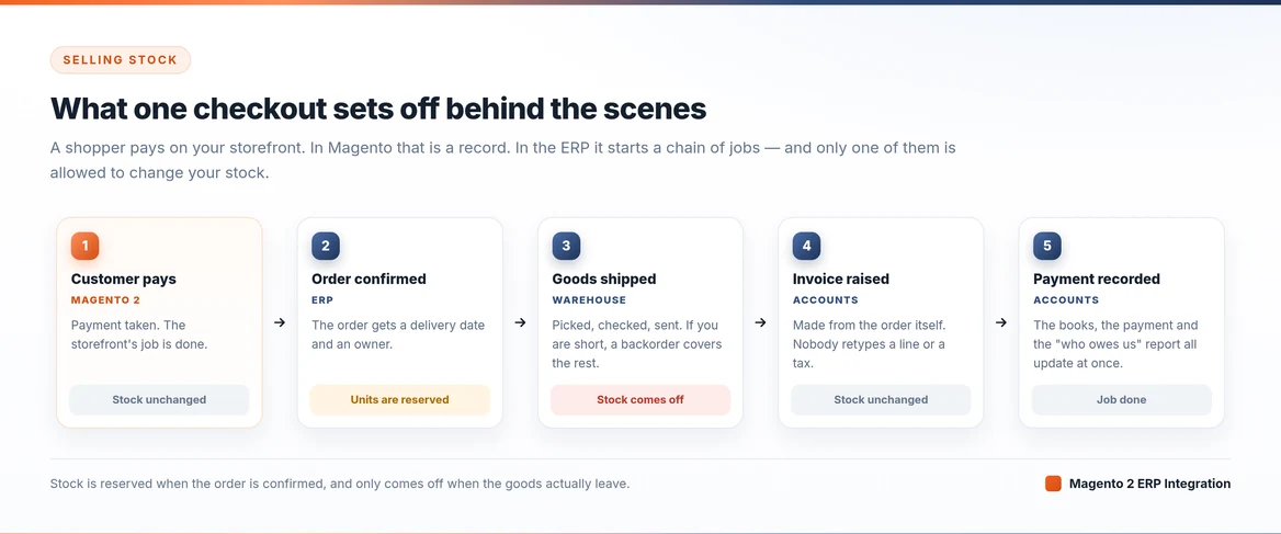 adobe commerce sales order to invoice flow