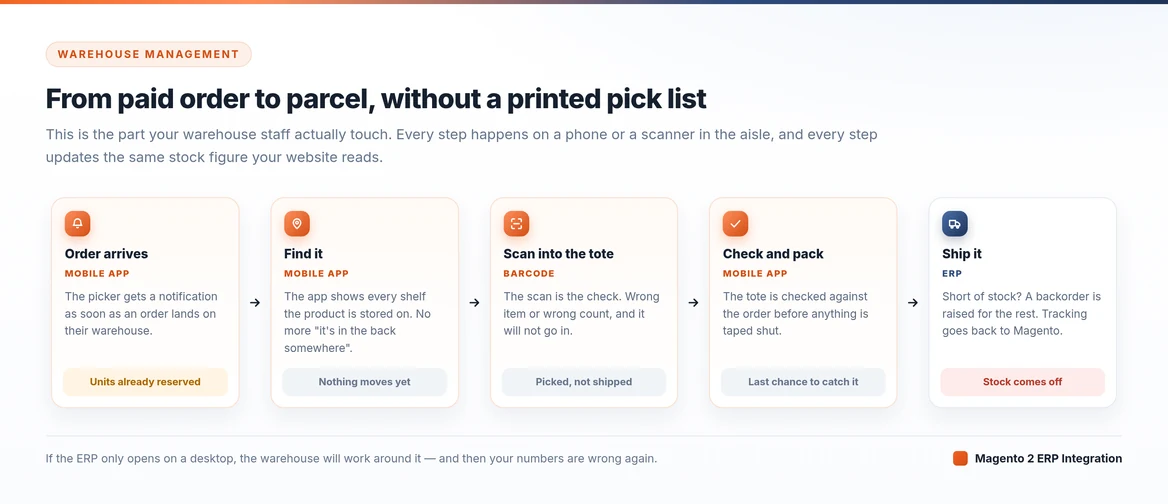 adobe commerce warehouse pick pack and ship
