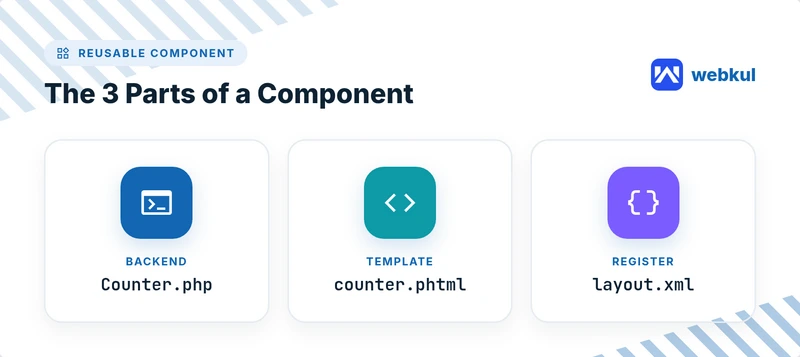 The three parts of a reusable Magewire component in Hyvä Themes