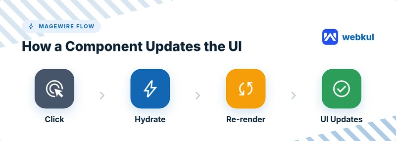 How a reusable Magewire component updates the UI in Hyvä Themes