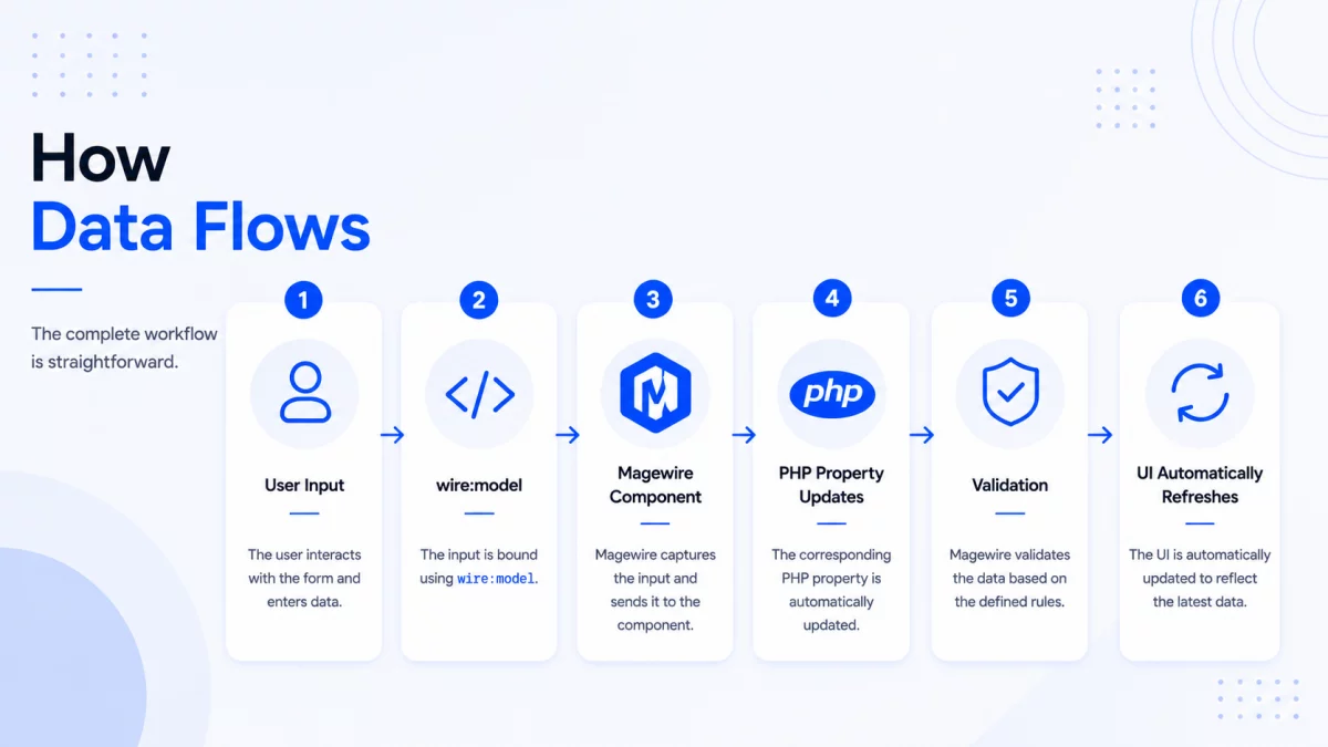 hyva-magewire-data-flow-lifecycle-dynamic-form