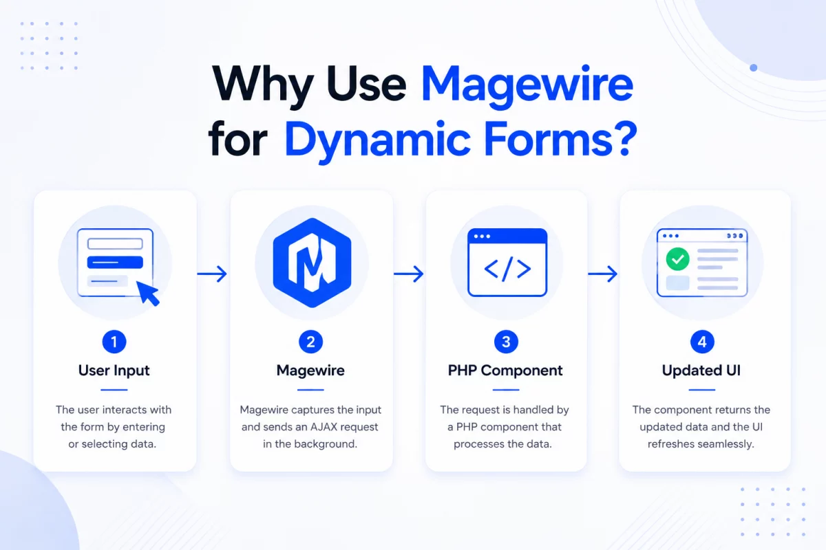 why-use-magewire-for-form