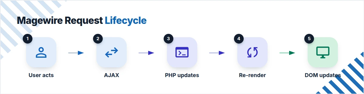 The Magewire request lifecycle: user acts, AJAX, PHP updates, re-render, DOM updates
