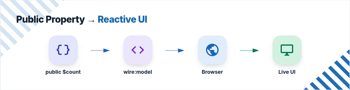 A public property flows through wire:model to the browser and becomes a reactive UI