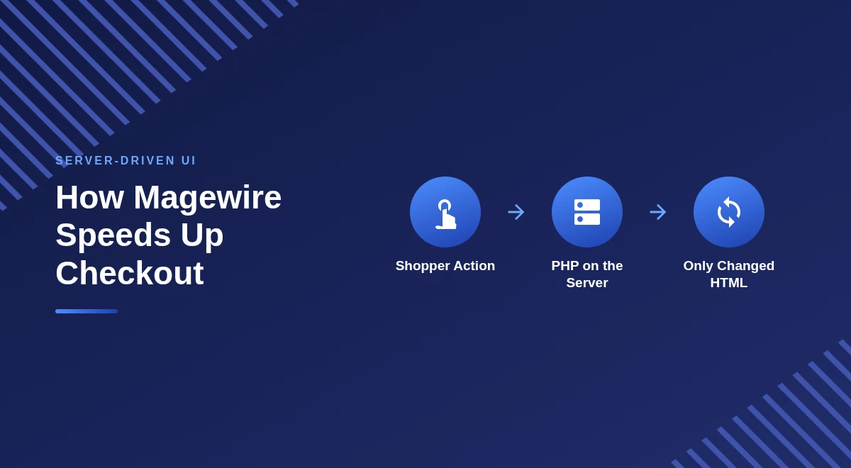 Magewire server-driven interactivity flow for Magento frontend performance